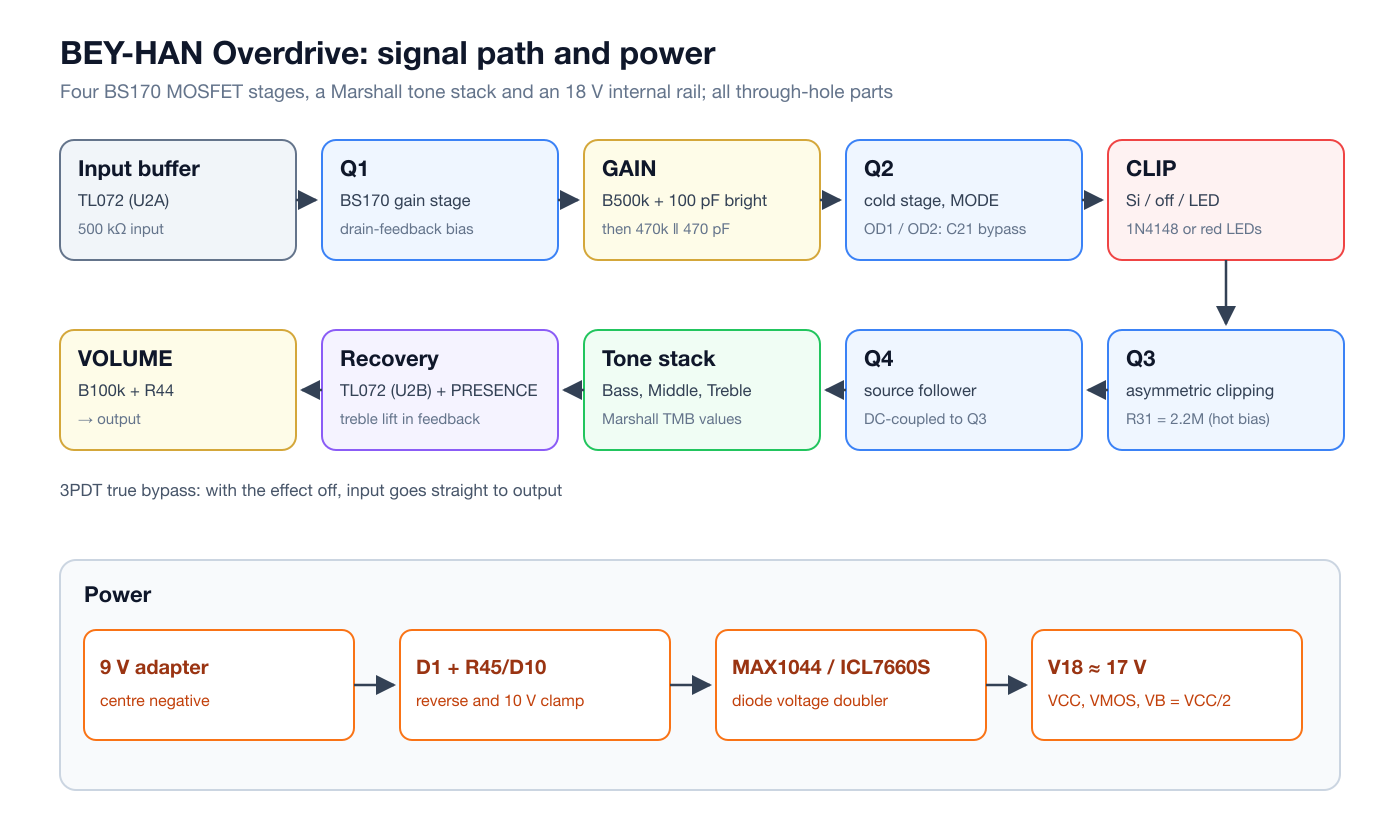 Signal path: input buffer, four MOSFET stages, clipping selector, Marshall tone stack, recovery and volume; the power chain below